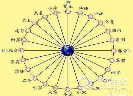 农历中国星座_农历中国农民丰收节_中国农历