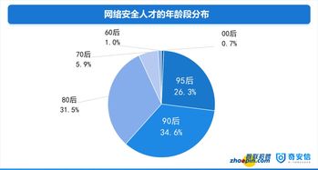  [][][] 安全工程师 